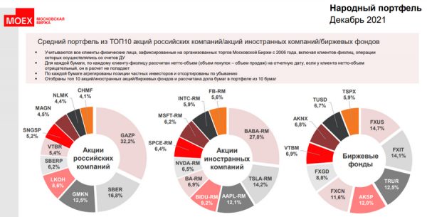 Сколько севастопольцев покупает акции российских и зарубежных компаний?