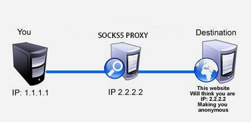 Индивидуальные анонимные прокси HTTP(s)/Socks5