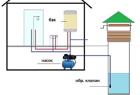 Давление воды в водопроводном кране