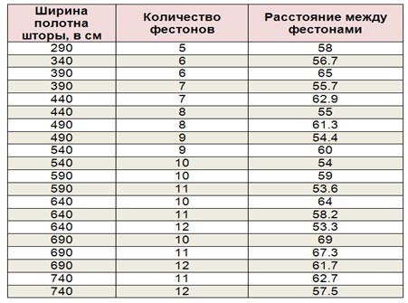 	Французские шторы своими руками: выбор ткани и пошив	