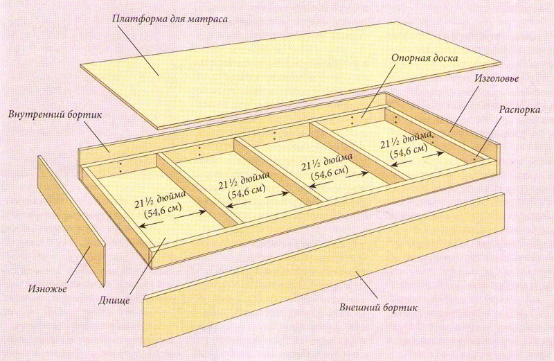 	Изготовление двуспальной кровати своими руками: материалы, инструменты, последовательность работы	