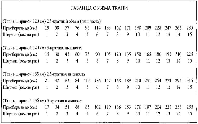 	Как красиво сделать шторы: пошаговая инструкция	