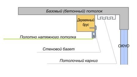 Как крепить карниз в домашних условиях своими руками