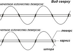 	Как крепить люверсы на шторы: расчет необходимого количества и установка колец	