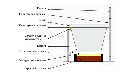 Как можно закрыть пространство под ванной?