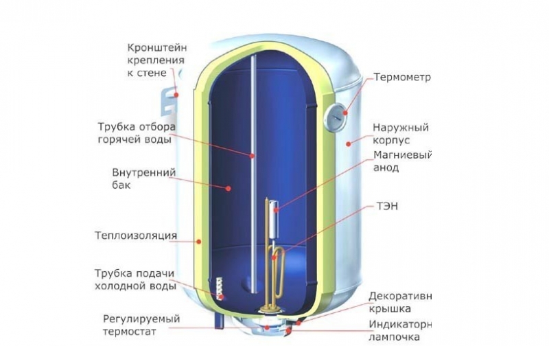 Как определить и устранить неисправности бойлера своими руками