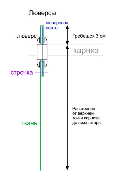 	Как пошить гардину с люверсами: инструкция	