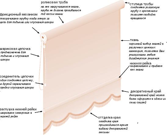 Как пошить шторы самостоятельно: технологические принципы работы