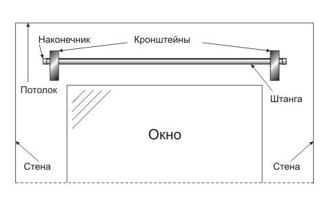 	Как повесить гардину к стене и около потолка	