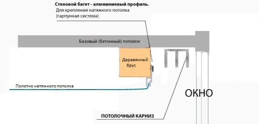 	Как повесить карниз на гипсокартон: рекомендации	