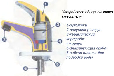 Как правильно поменять смеситель самостоятельно?