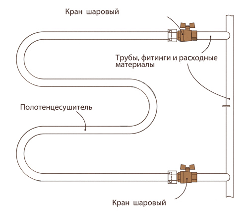 Как правильно сделать врезку полотенцесушителя