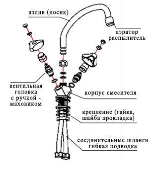 Как правильно выбрать смеситель?