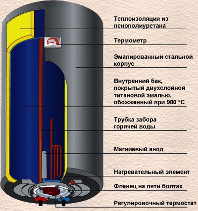 Как правильно выбрать водонагреватель