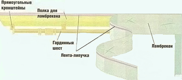 	Как прикрепить липучку к карнизу: популярные идеи	