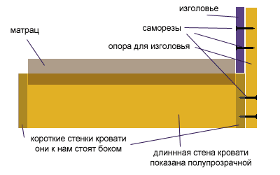 	Как сделать изголовье для кровати своими руками	