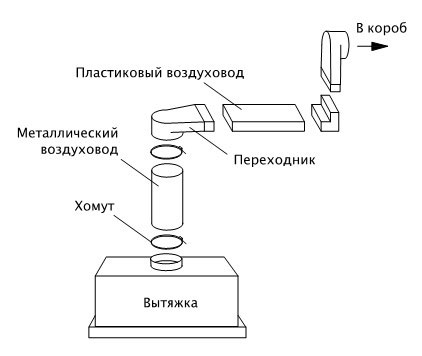 Как сделать вентиляцию в ванной комнате?