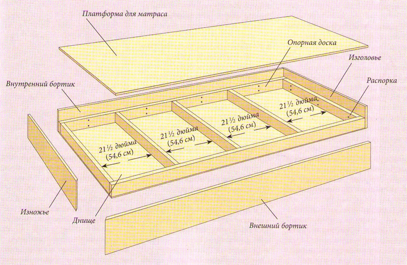 	Как сделать ящик для кровати — особенности конструкции	