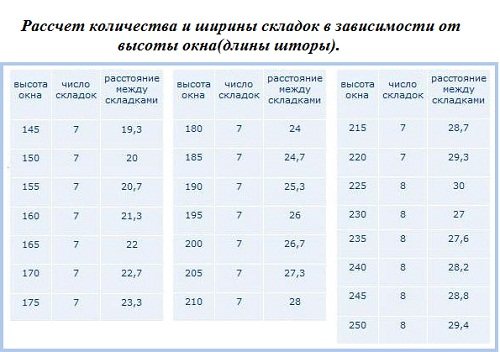 	Как шить шторы с ламбрекенами: советы и хитрости	