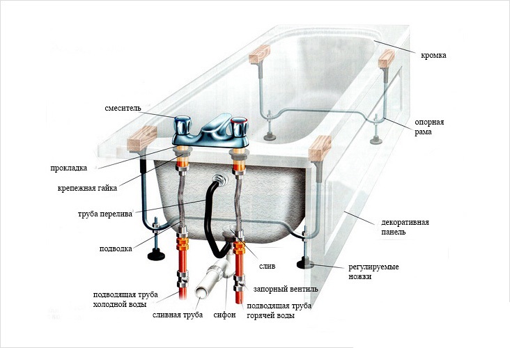 Как своими руками собрать ванну?