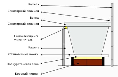 Как установить и закрепить ванну