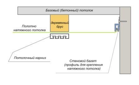 	Как вешать карниз для штор: инструкция по установке	