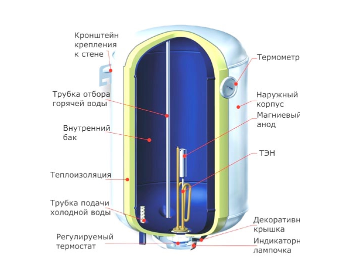 Как выбрать проточный водонагреватель?