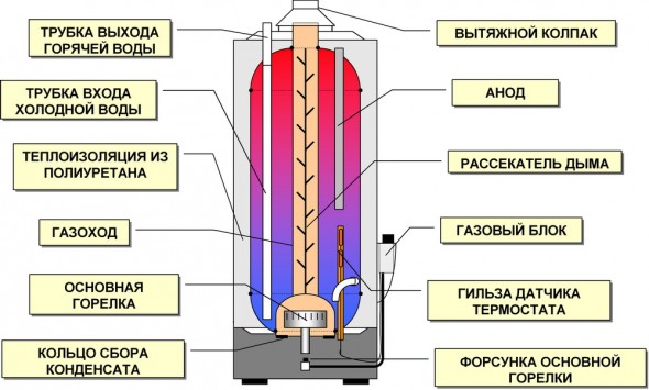 Как выбрать проточный водонагреватель?