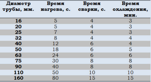 Как выполнить пайку полипропиленовых труб?