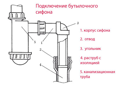 Как заменить сифон на кухне?