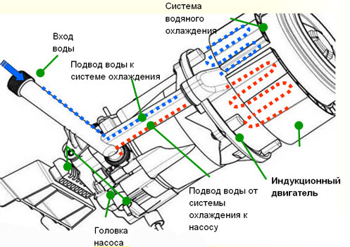 Какая лучше мойка высокого давления?