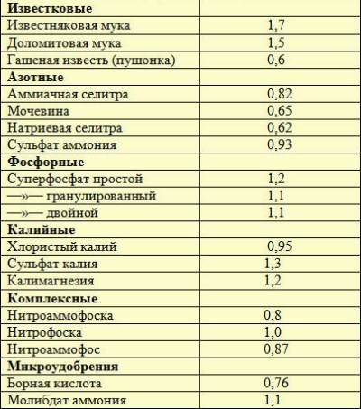 Картошка на узких грядах по Митлайдеру