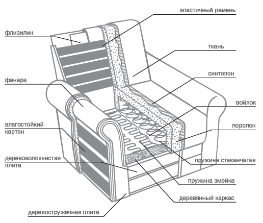 Каркасы для производства мягкой мебели