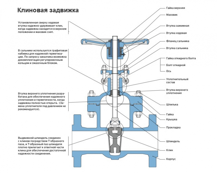 Особенности клиновой задвижки