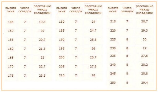 	Пошив римских штор своими руками: пошаговая инструкция	