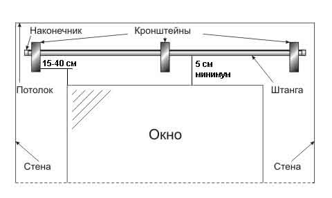 	Повесить карниз для штор: рекомендации и особенности	