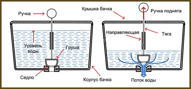 Ремонт арматуры унитаза и ее замена