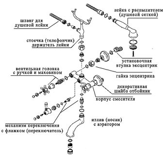 Ремонт смесителя в домашних условиях