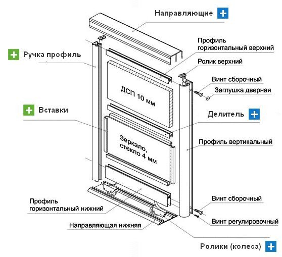 Расчет дверей шкафа купе своими руками