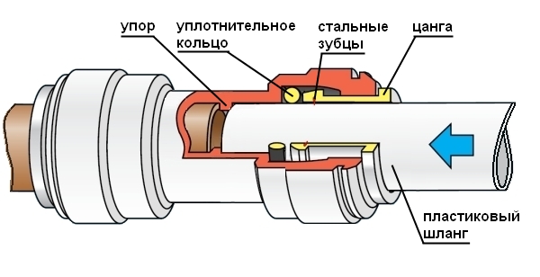 Соединение и удлинение шлангов