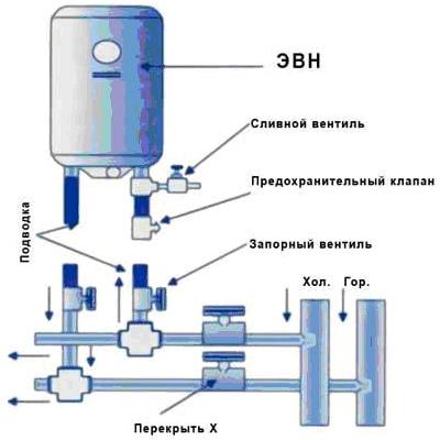 Выбор и эксплуатация проточных водонагревателей