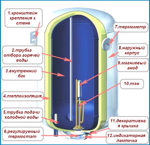 Выбор и эксплуатация проточных водонагревателей