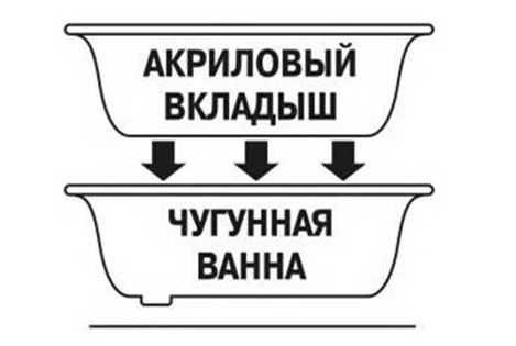 Восстановление чугунной ванны