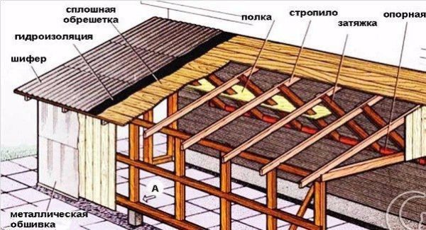 Основные моменты в строительстве бани 