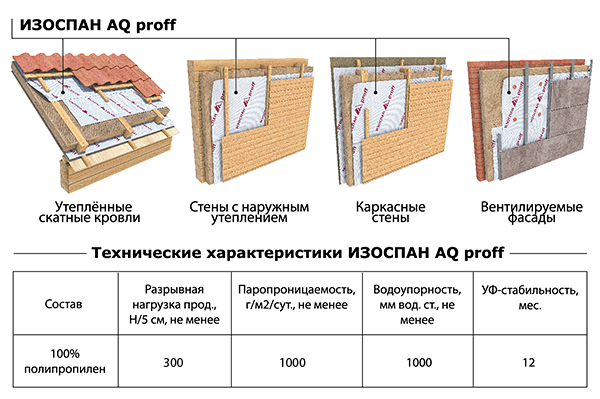 Изоспан – лучшая защита от влаги 