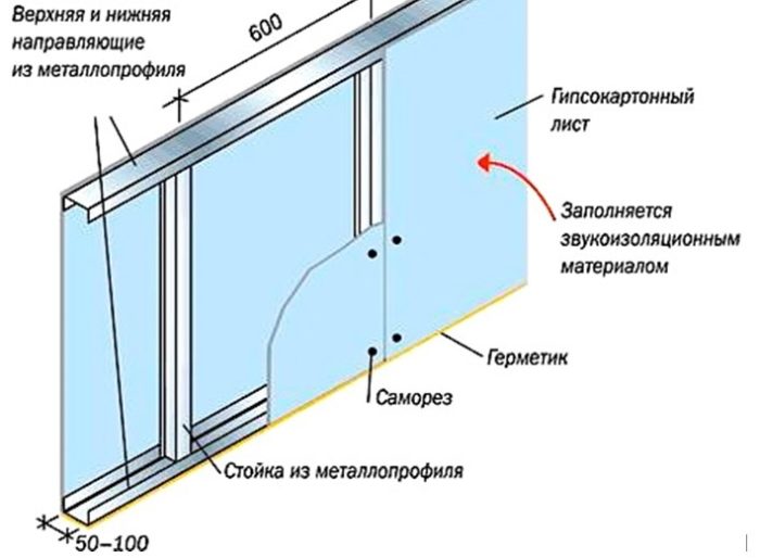 Как сделать перегородку из гипсокартона с дверью, пошаговая инструкция