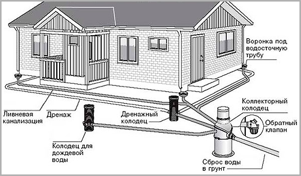 Ливневый дренаж участка 