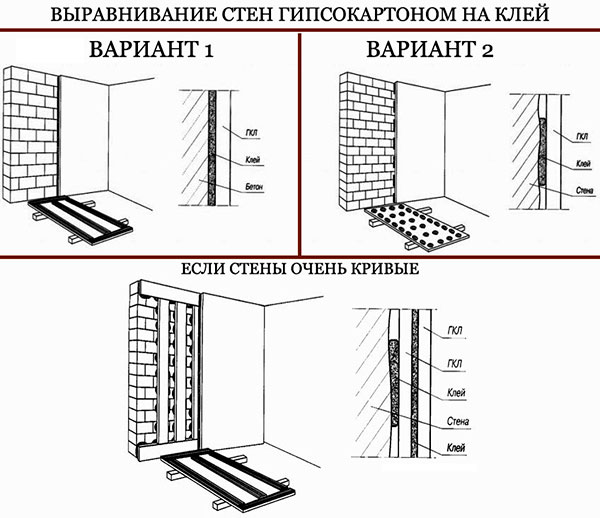 Выравнивание стен гипсокартоном 