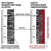 Эффективная защита бетонных конструкций — проникающая гидроизоляция