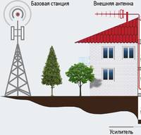 Усилитель сотовой связи – действенное решение проблемы качества связи в загородном доме